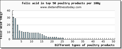 poultry products folic acid per 100g